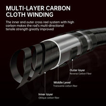 Load image into Gallery viewer, SANLIKE Casting Spinning Fishing Rods 1.8/2.1/2.4m Ultralight Carbon Fibre Fishing Rods Saltwater Freshwater Tools Accessories